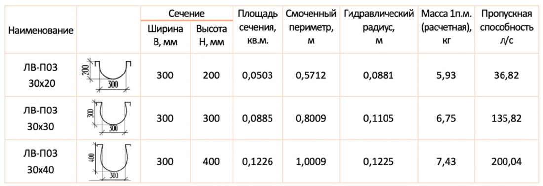 Таблица пропускной способности
